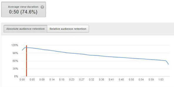 Learn about the viewer’s interest in your YouTube channel